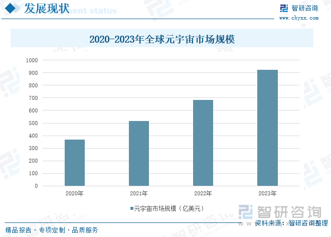 2020-2023年全球元宇宙市场规模