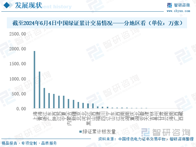 截至2024年6月4日中国绿证累计交易情况——分地区看（单位：万张）
