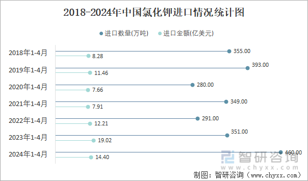 2018-2024年中国氯化钾进口情况统计图