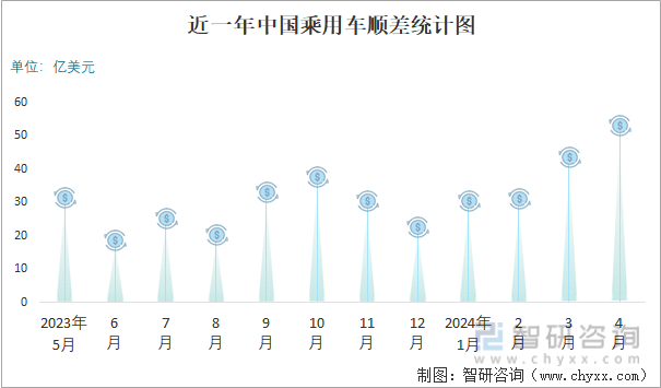 近一年中国乘用车顺差统计图