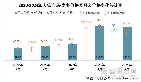 2020-2024年大宗商品-麦冬价格及月末价格变化统计图