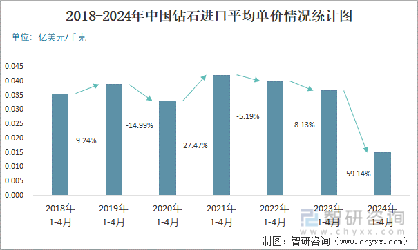 2018-2024年中国钻石进口平均单价情况统计图