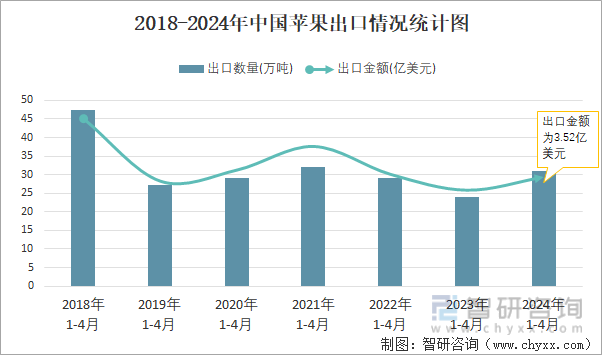 2018-2024年中国苹果出口情况统计图