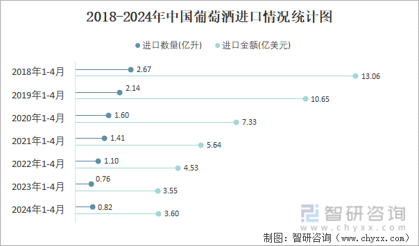 2018-2024年中国葡萄酒进口情况统计图