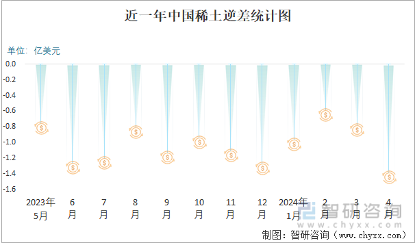 近一年中国稀土逆差统计图