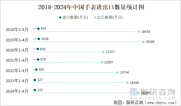 2018-2024年中国手表进出口数量统计图