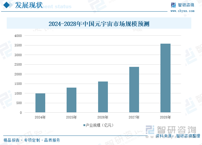 2024-2028年中国元宇宙市场规模预测