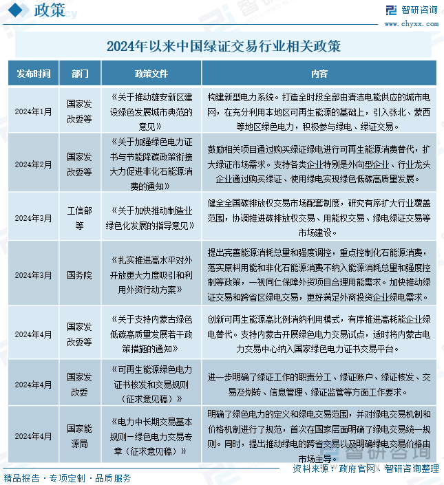 2024年以来中国绿证交易行业相关政策