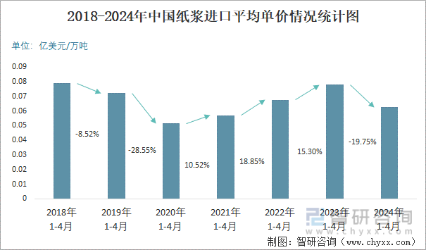 2018-2024年中国纸浆进口平均单价情况统计图