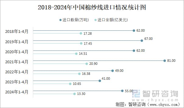 2018-2024年中国棉纱线进口情况统计图