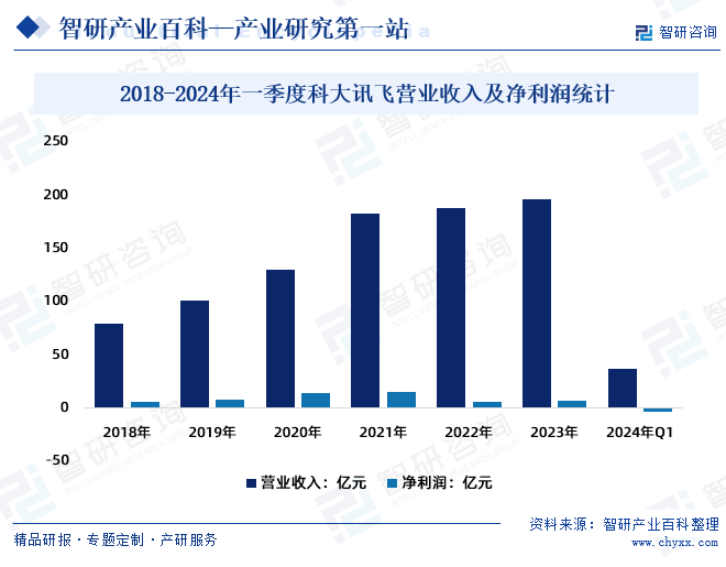 2018-2024年一季度科大讯飞营业收入及净利润统计