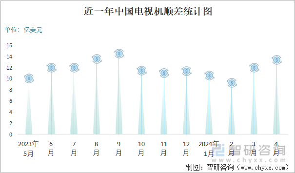 近一年中国电视机顺差统计图