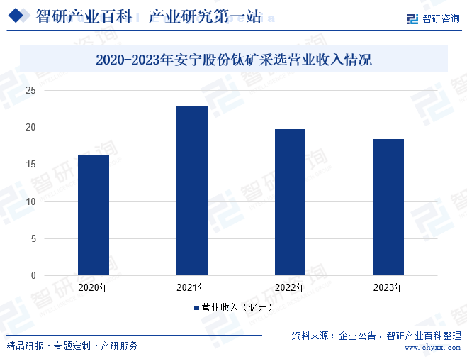 2020-2023年安宁股份钛矿采选营业收入情况