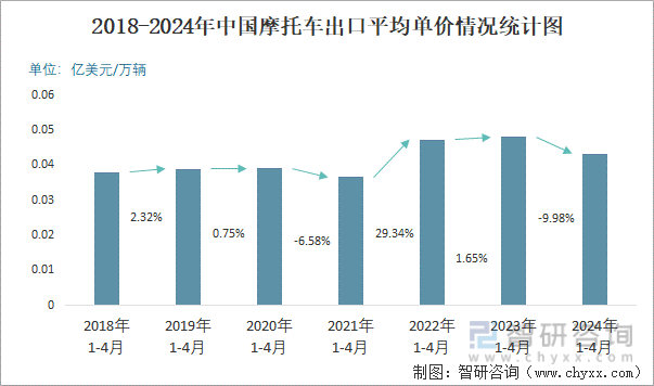 2018-2024年中国摩托车出口平均单价情况统计图