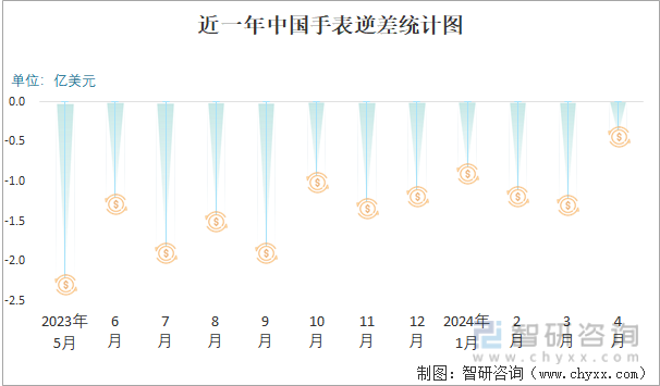近一年中国手表逆差统计图