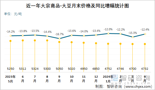 近一年大宗商品-大豆月末价格及同比增幅统计图