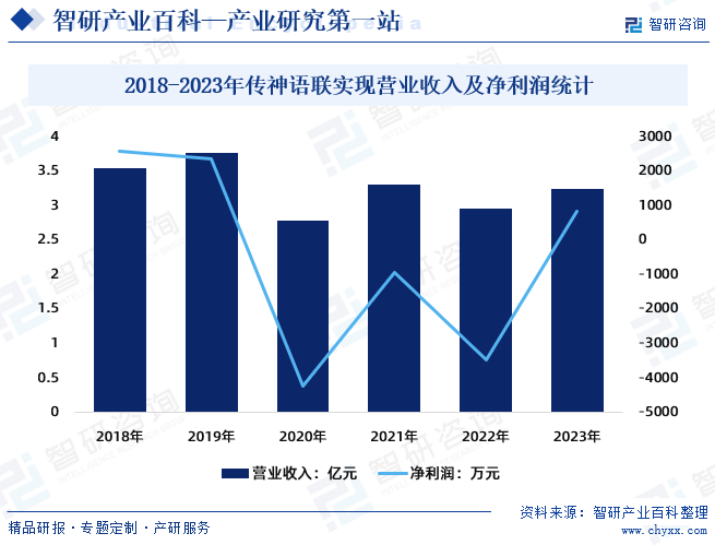2018-2023年传神语联实现营业收入及净利润统计