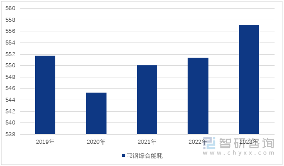 图1：2019-2023年中钢协重点统计企业的吨钢综合能耗变化（单位：kgce/t）