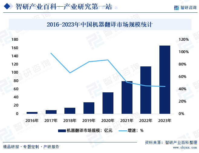 2016-2023年中国机器翻译市场规模统计