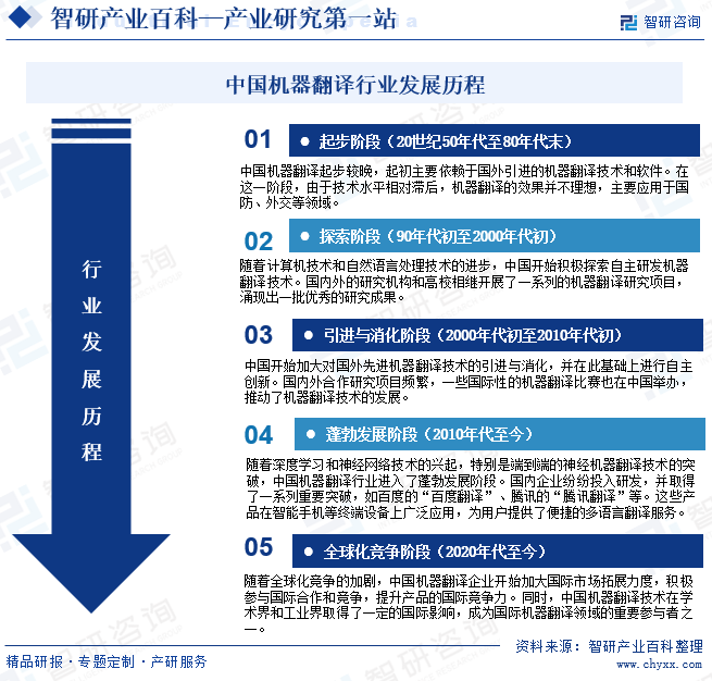 中国机器翻译行业发展历程