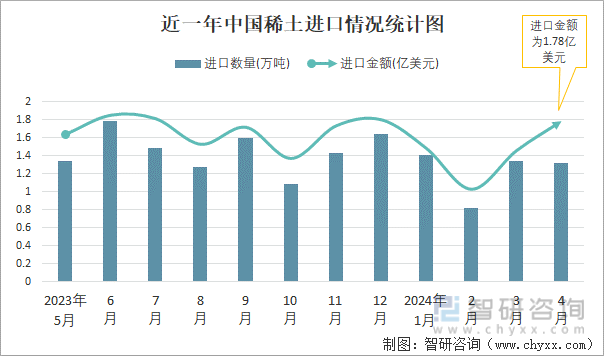 近一年中国稀土进口情况统计图