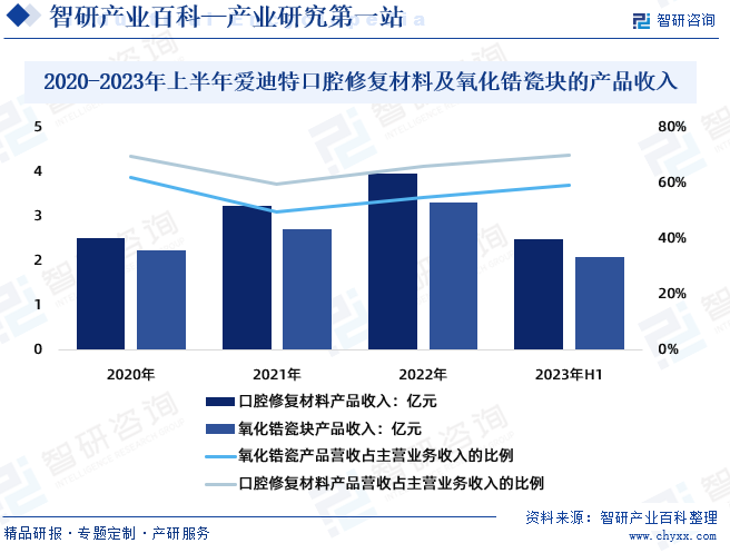 2020-2023年上半年爱迪特口腔修复材料及氧化锆瓷块的产品收入统计