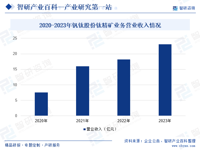 2020-2023年钒钛股份钛精矿业务营业收入情况