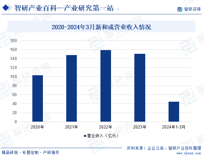 2020-2024年3月新和成营业收入情况