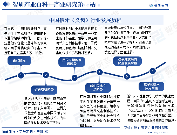 中国假牙（义齿）行业发展历程