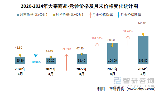 2020-2024年大宗商品-党参价格及月末价格变化统计图