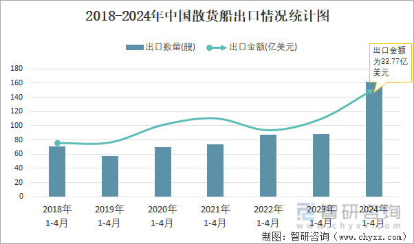 2018-2024年中国散货船出口情况统计图