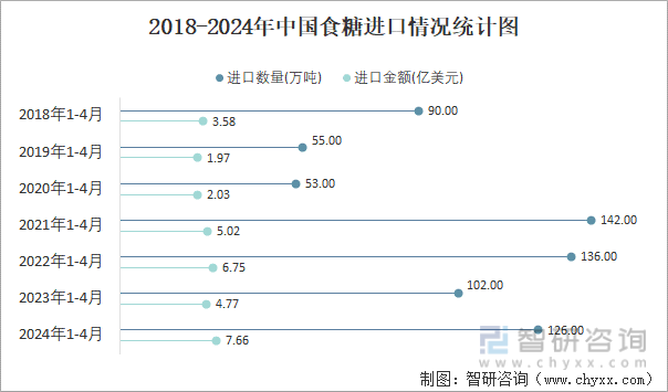 2018-2024年中国食糖进口情况统计图