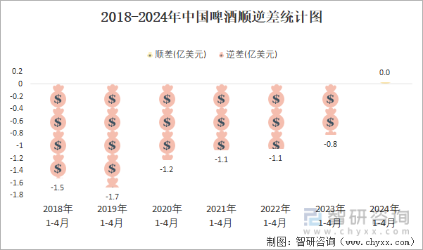 2018-2024年中国啤酒逆差统计图