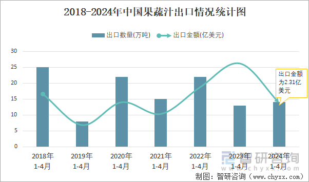 2018-2024年中国果蔬汁出口情况统计图
