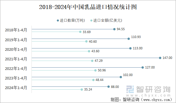 2018-2024年中国乳品进口情况统计图
