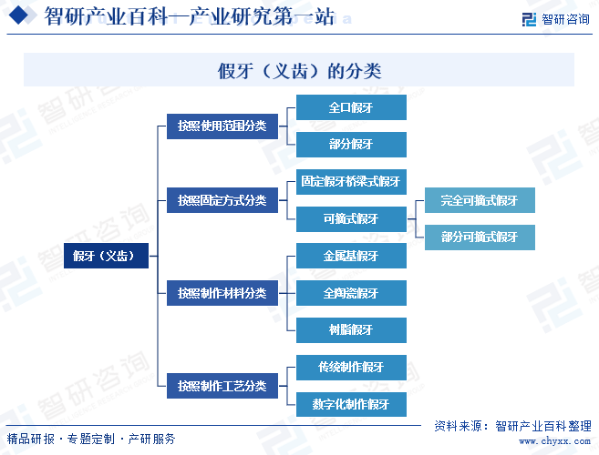 假牙（义齿）的分类