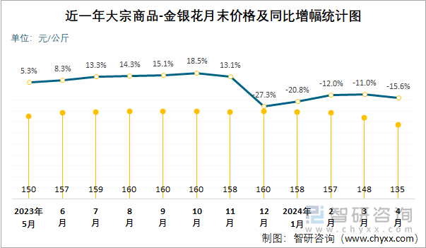 近一年大宗商品-金银花月末价格及同比增幅统计图