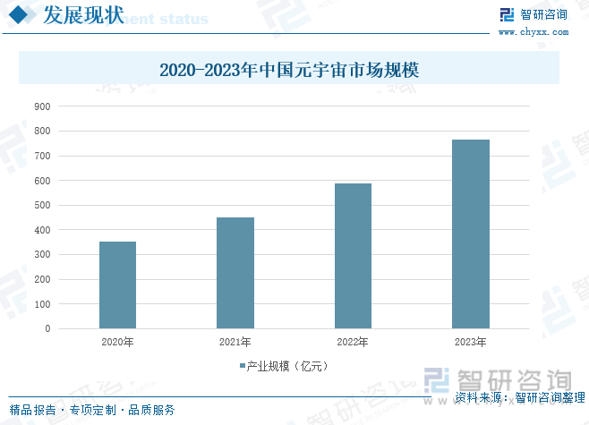 2020-2023年中国元宇宙市场规模