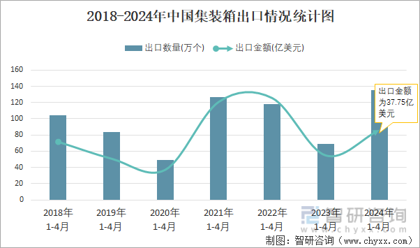 2018-2024年中国集装箱出口情况统计图