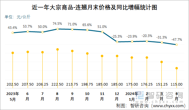 近一年大宗商品-连翘月末价格及同比增幅统计图