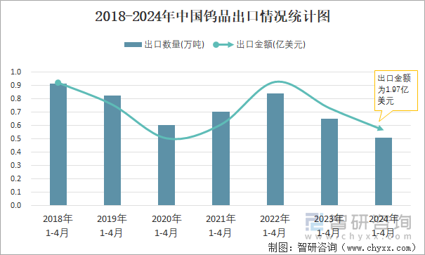 2018-2024年中国钨品出口情况统计图