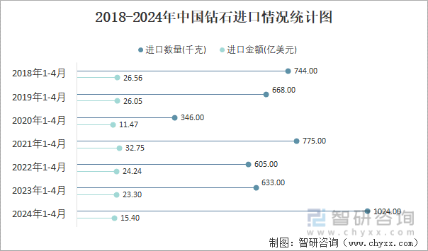2018-2024年中国钻石进口情况统计图