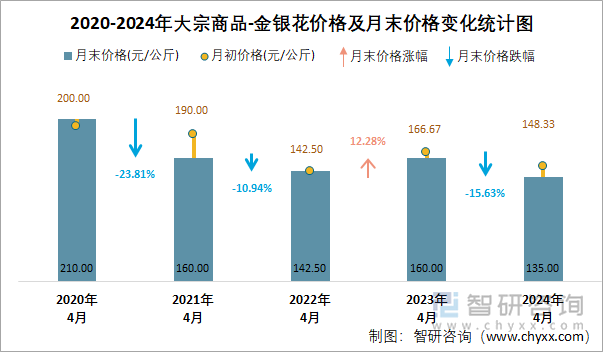 2020-2024年大宗商品-金银花价格及月末价格变化统计图