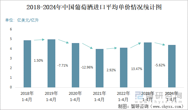 2018-2024年中国葡萄酒进口平均单价情况统计图