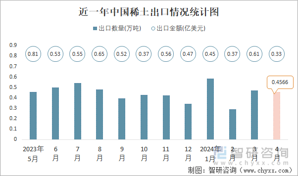 近一年中国稀土出口情况统计图