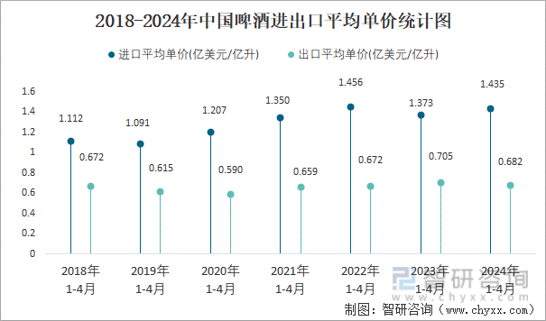 2018-2024年中国啤酒进出口平均单价统计图