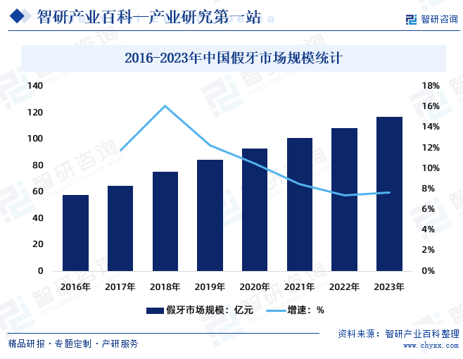 2016-2023年中国假牙市场规模统计