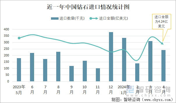 近一年中国钻石进口情况统计图
