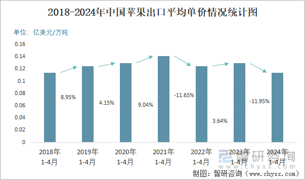 2018-2024年中国苹果出口平均单价情况统计图