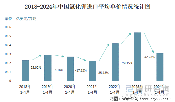 2018-2024年中国氯化钾进口平均单价情况统计图